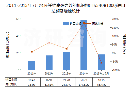2011-2015年7月粘膠纖維高強(qiáng)力紗的機(jī)織物(HS54081000)進(jìn)口總額及增速統(tǒng)計